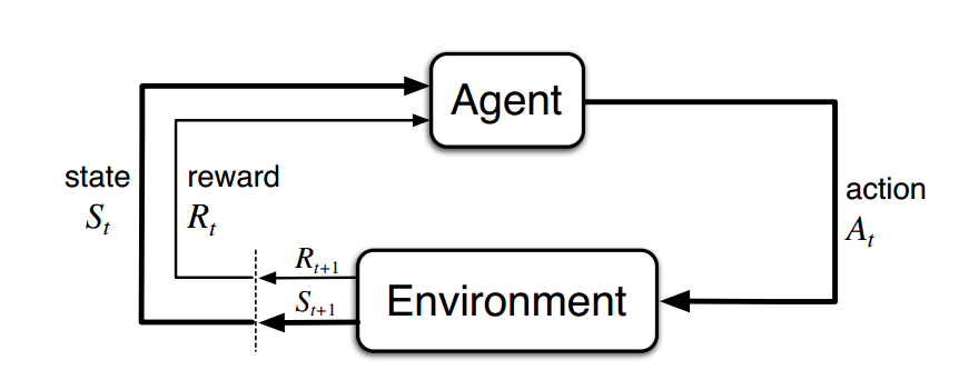 Agent-Environment